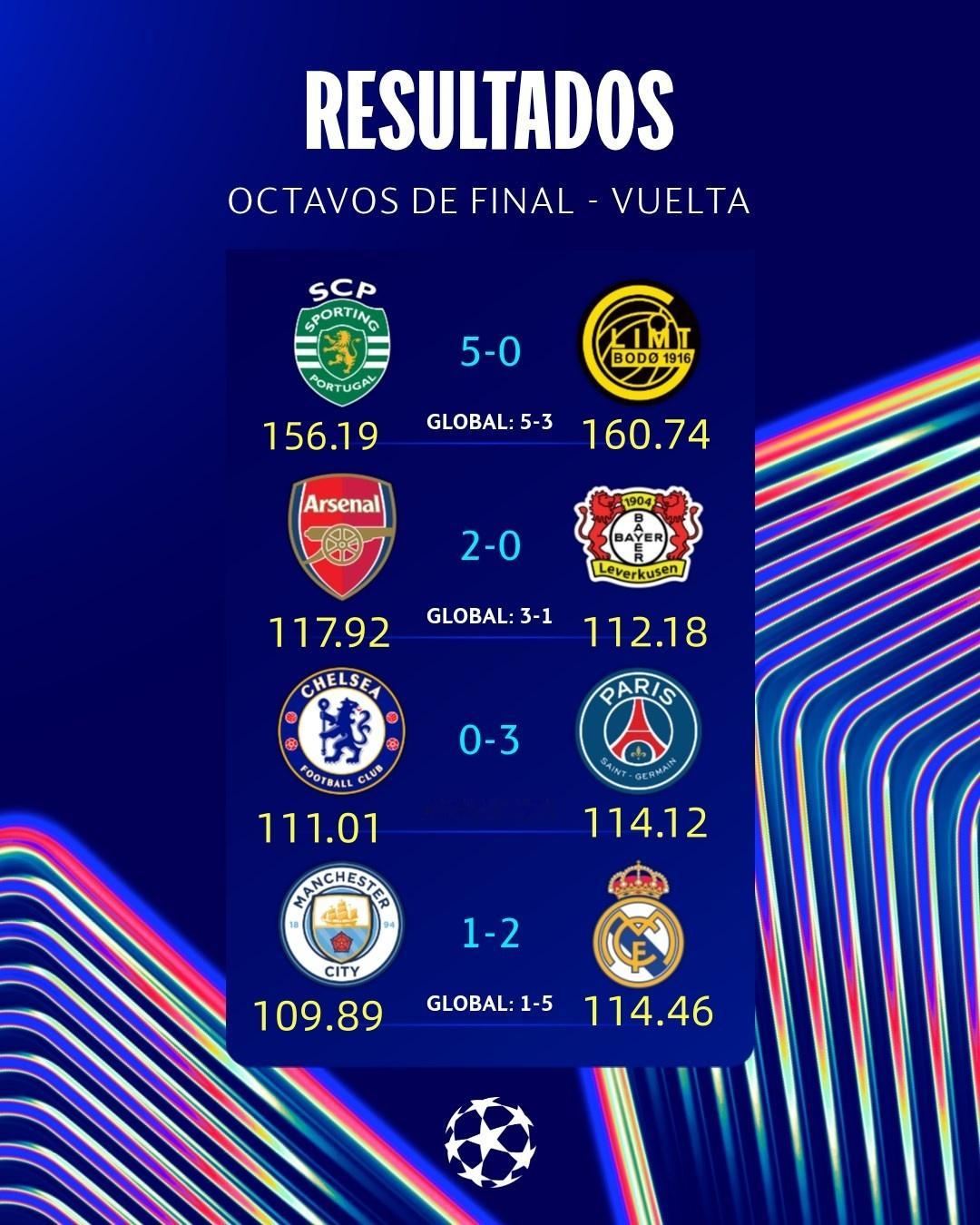 葡萄牙体育球员跑动距离：16.94 - 弗雷斯内达（133’）14.76 - 尤