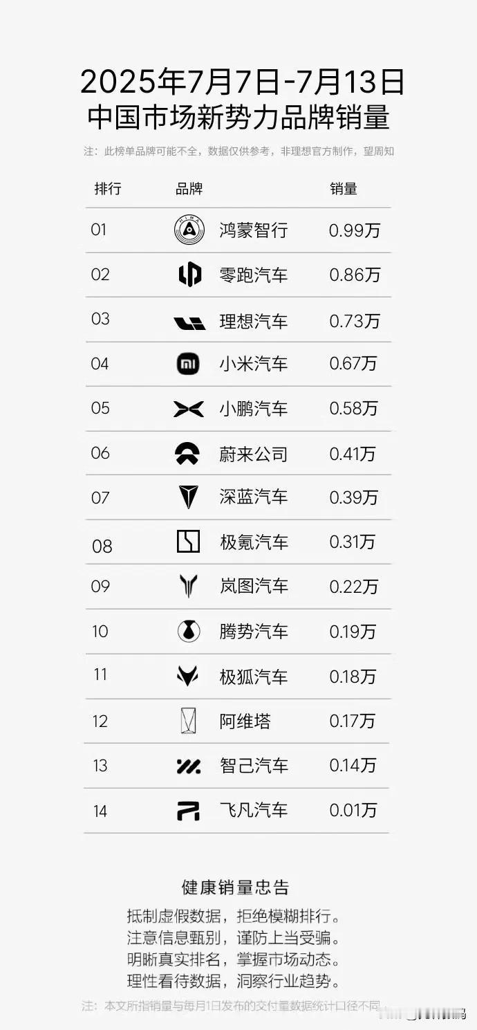 零跑又拿下一个销冠！
 
近日，造车新势力新一周的销量公布，鸿蒙智行拿下第一，交