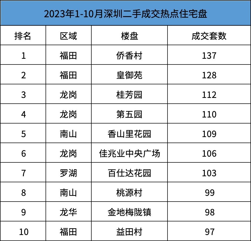 深圳2023年1-10月二手住宅成交TOP10小区