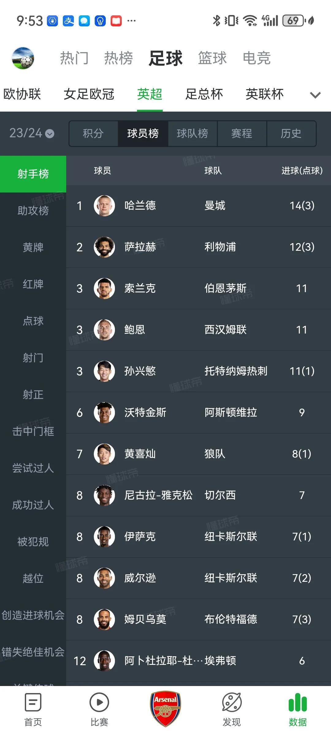 阿森纳目前积分排名英超榜首，但前十名没有一个是阿森纳球员[捂脸]只有恩凯蒂亚和萨