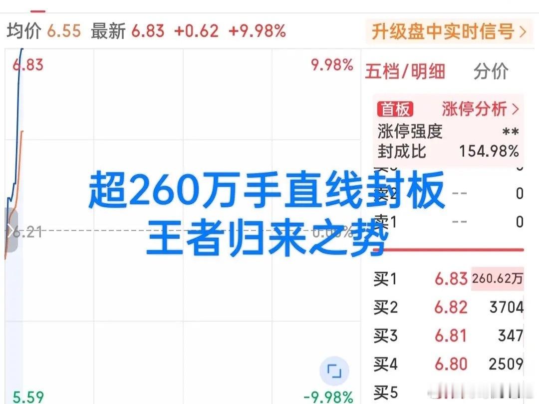 炸裂！日内最牛股已诞生！超260万手封单直线涨停！带动概念板块直线拉升，近20亿