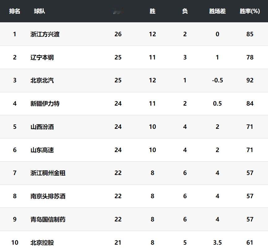 CBA第14轮比赛结果及最新积分榜
北控92:99北京首钢
宁波108:106吉