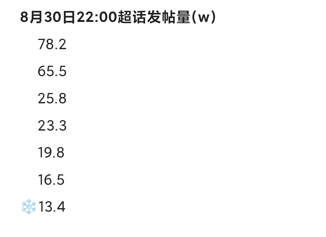 十点的超话书局拉表。 ​​​