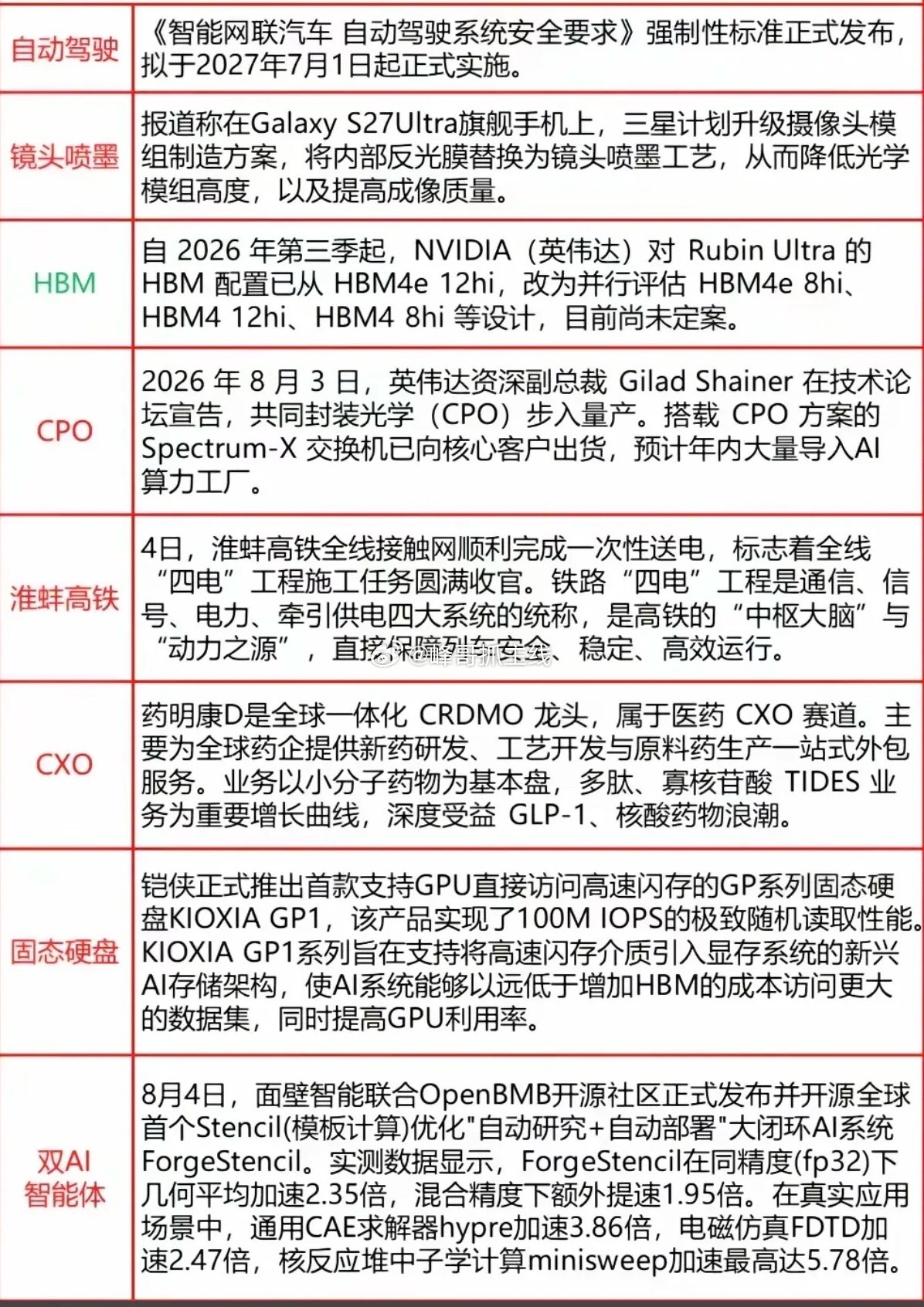8.05周三  盘前：财经热点信息参考！1.自动驾驶2.CPO、CXO3.固态硬