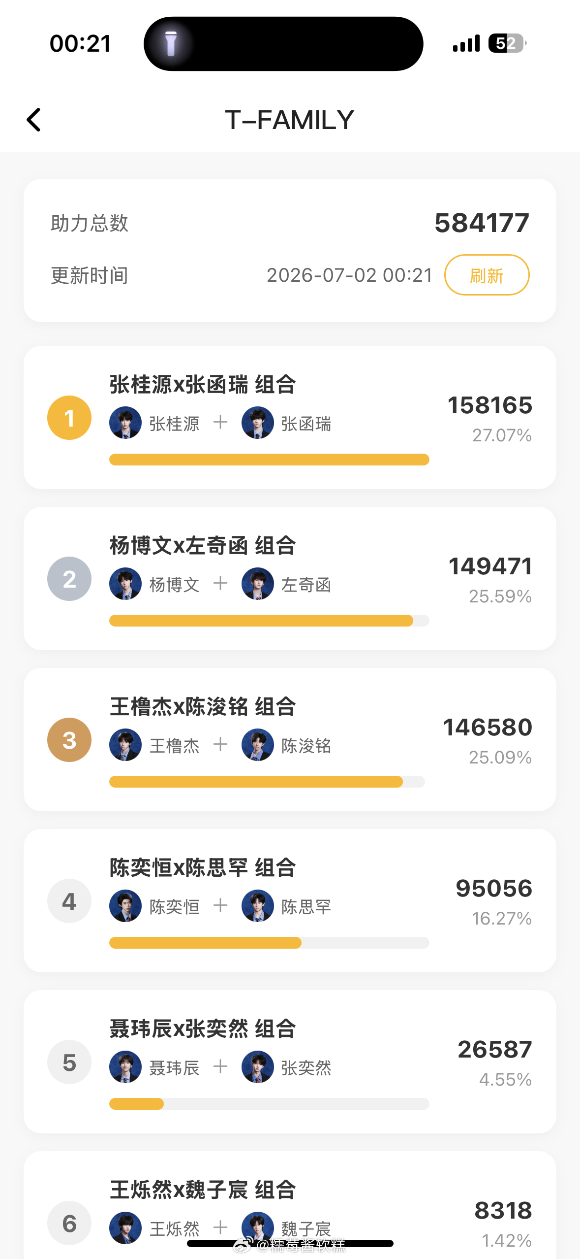 王橹杰陈浚铭双人舞台别说人家桂瑞吵架归吵架，关键时候还是分得清重要的。这个投票到