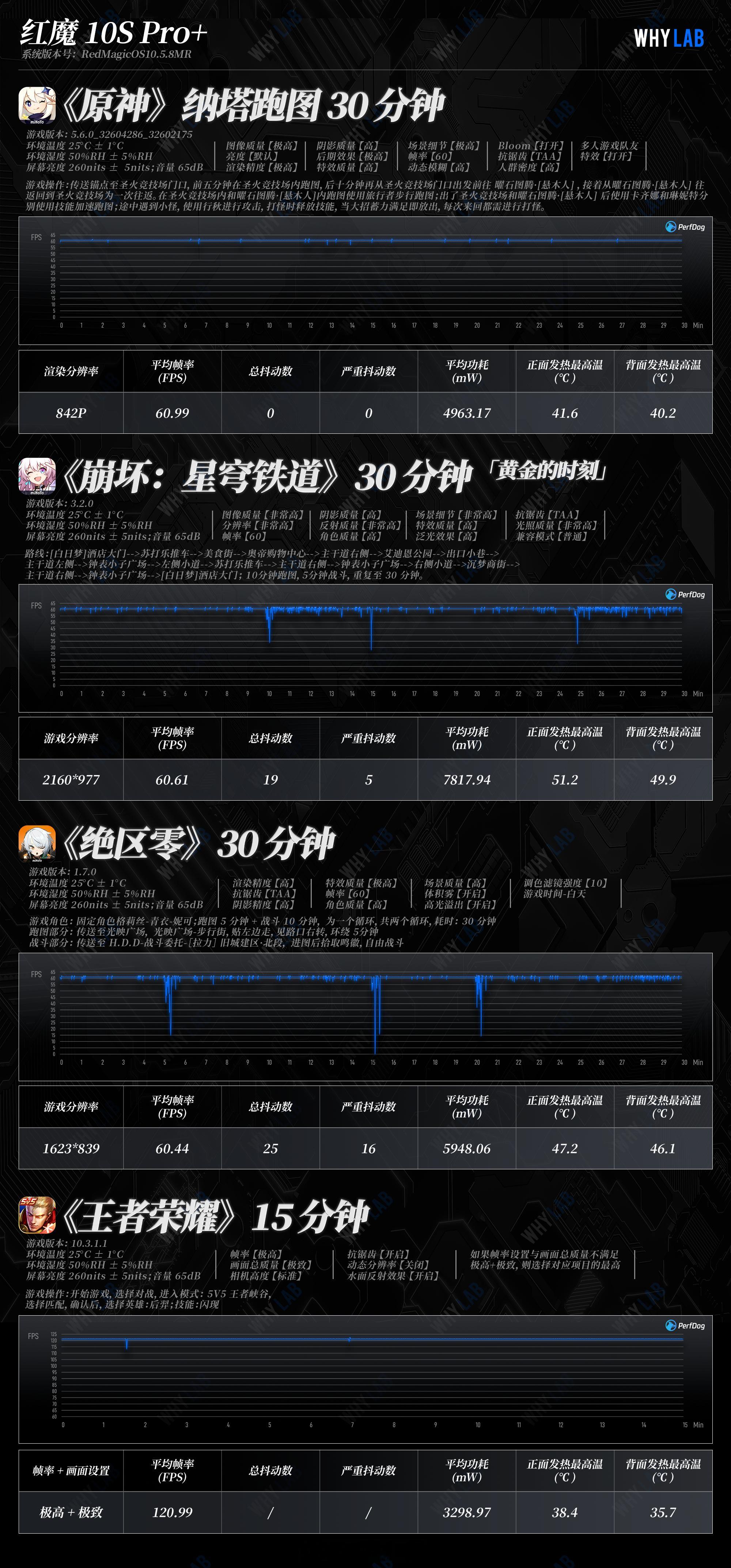 WHYLAB数据库 新增红魔 10S Pro+ 性能数据：作为目前国产安卓阵营少