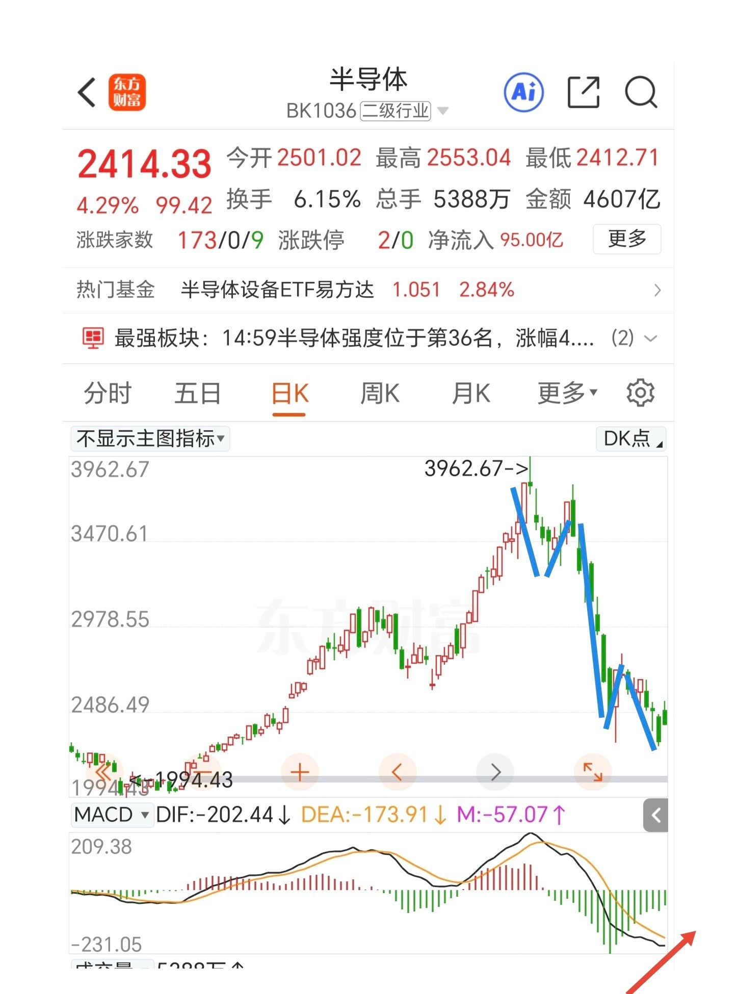 午后涨幅收窄，主要是因为半导体板块回落引起的，今天做多点动能用的有的过多了。而且