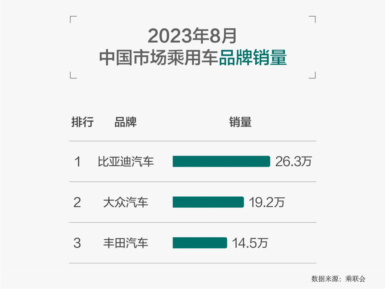 看了一下2023年8月中国汽车市场销售数据，我们中国品牌可以说是遥遥领先了，比亚