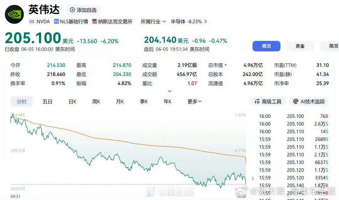 英伟达市值一夜蒸发2.2万亿这个应该问题不大吧，受大盘拖累，其实也是技术性回调，