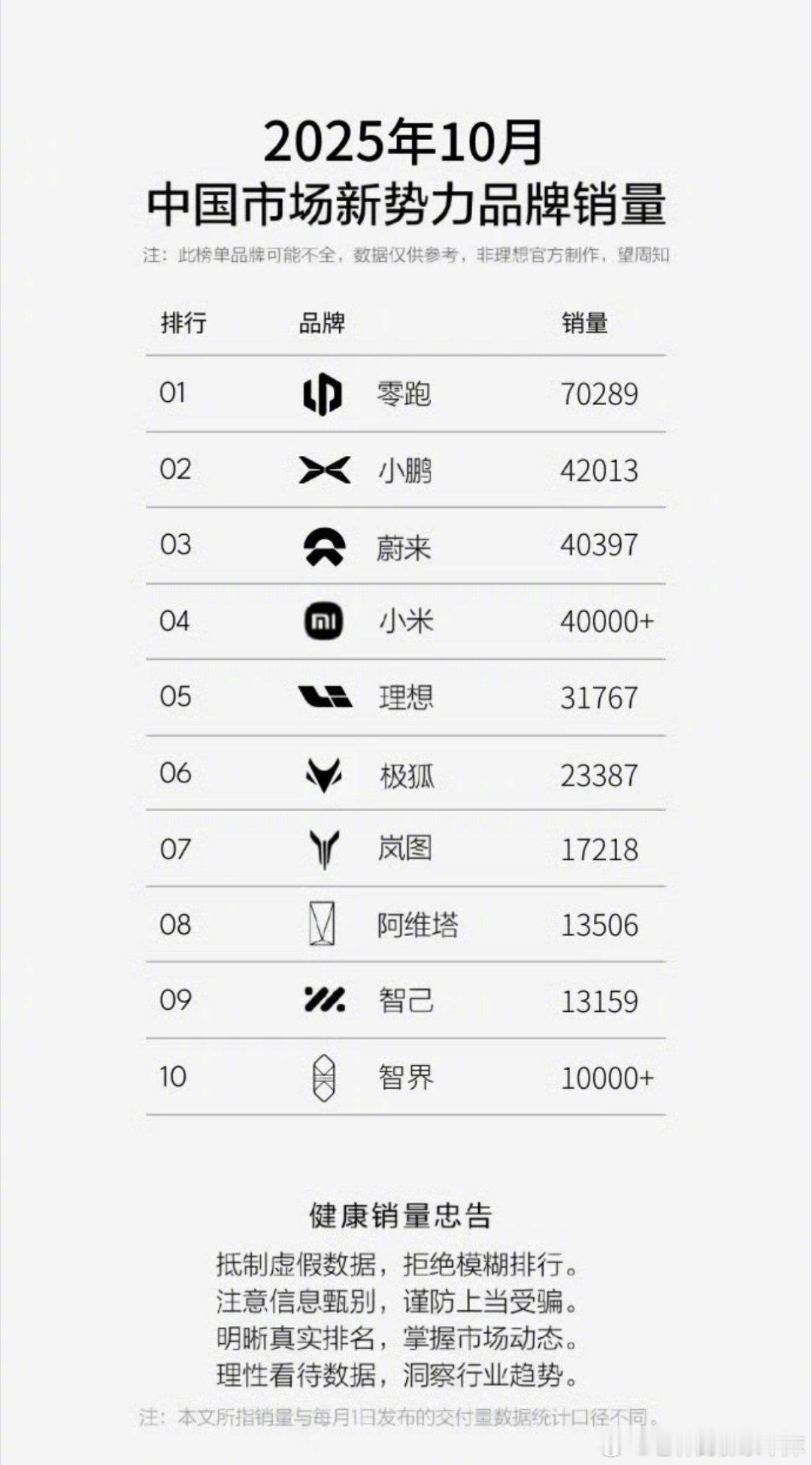 这什么鸟榜？智界在问界不在？问界被开除国籍了吗？这两年才发家的问界不算新势力？鸿