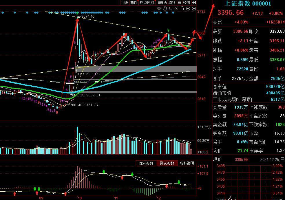 周三今天跟我一起喊：大奇迹日！大奇迹日！！大奇迹日！！！

今天A股的强，

在