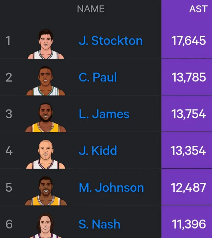 还差32次，马上超保罗了。湖人