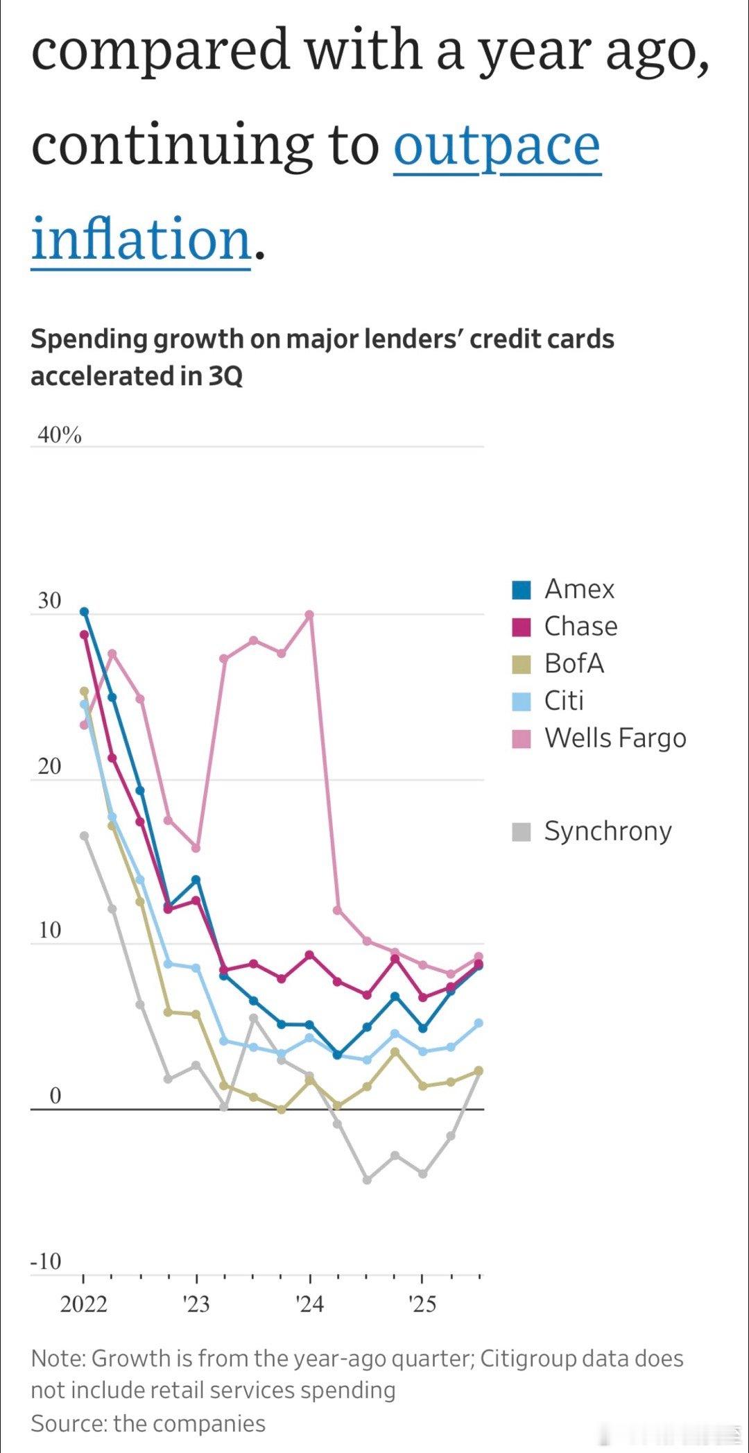 美国最大的六家发卡银行数据：Q3信用卡消费都在涨，同比平均📈7.5%；信用分高