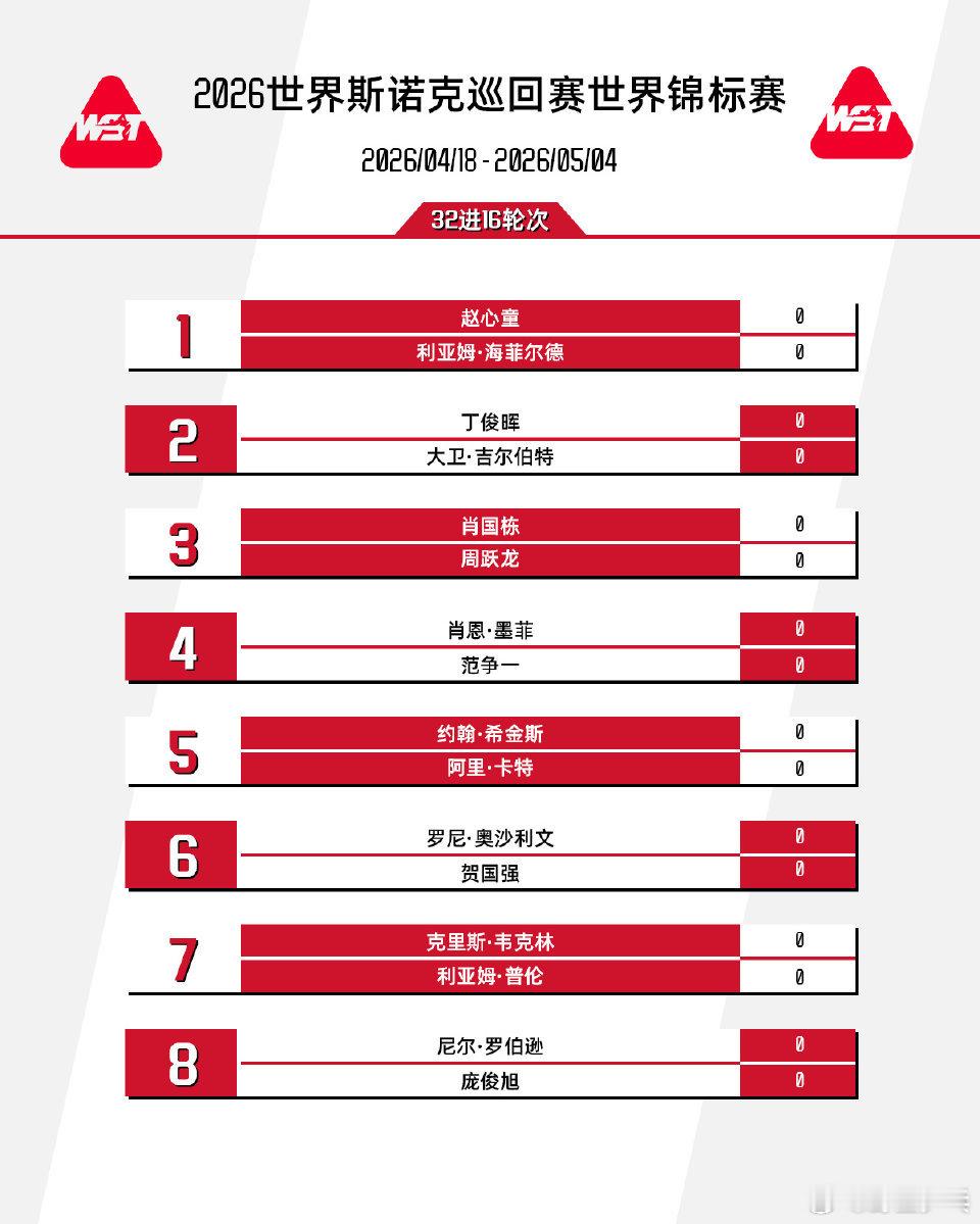 斯诺克世锦赛签表出炉赵心童首轮对阵海菲尔德2026斯诺克世锦赛正赛签表出炉～  