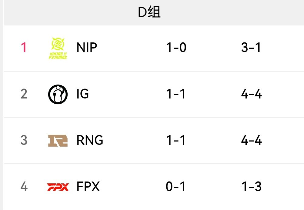 无关痛痒！NIPvsFPX赛果影响：不会出现晋级或淘汰 NIP若胜出基本锁定小组