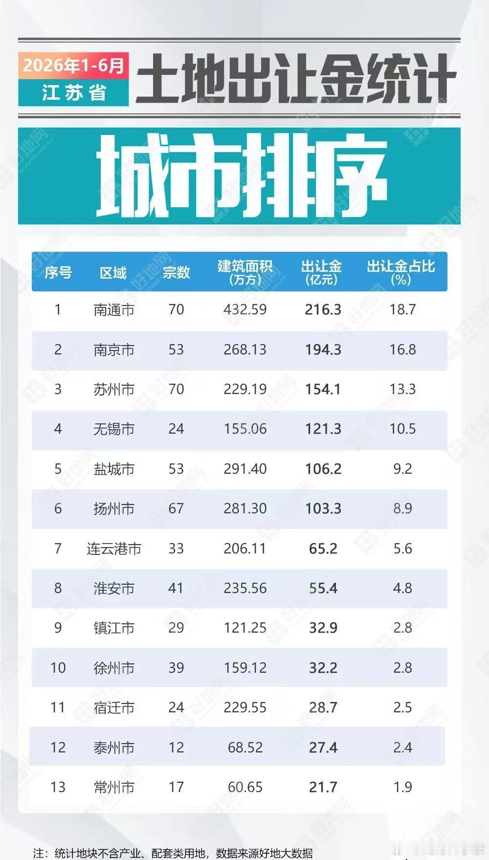 南通卖地，咋这么猛？ 