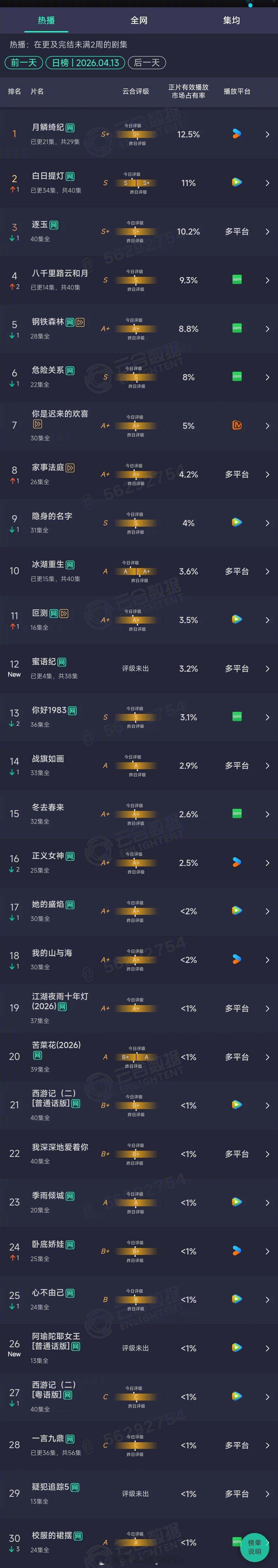 2026年04月13日云合长剧集正片有效播放量市占率TOP301 月鳞绮纪 14
