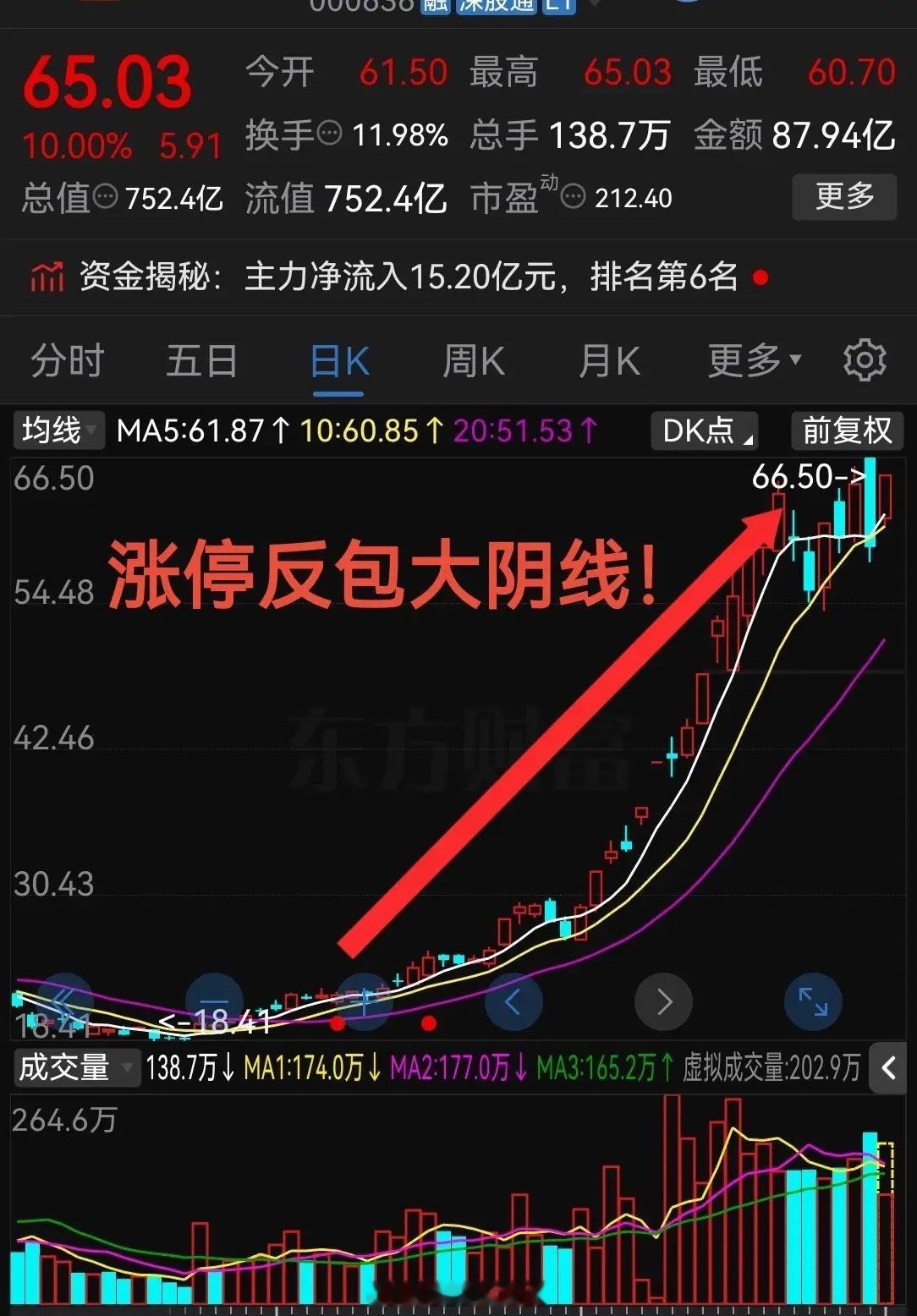 太强了吧！够猛涨停反包昨日大阴线这气势真是杠杠滴！今天股票市场里科技板块大面积上