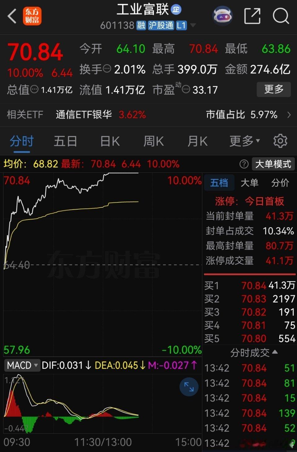 一位上海的股民，满仓梭哈了工业富联，在65元买了78万块。今日股价大涨9个多点，