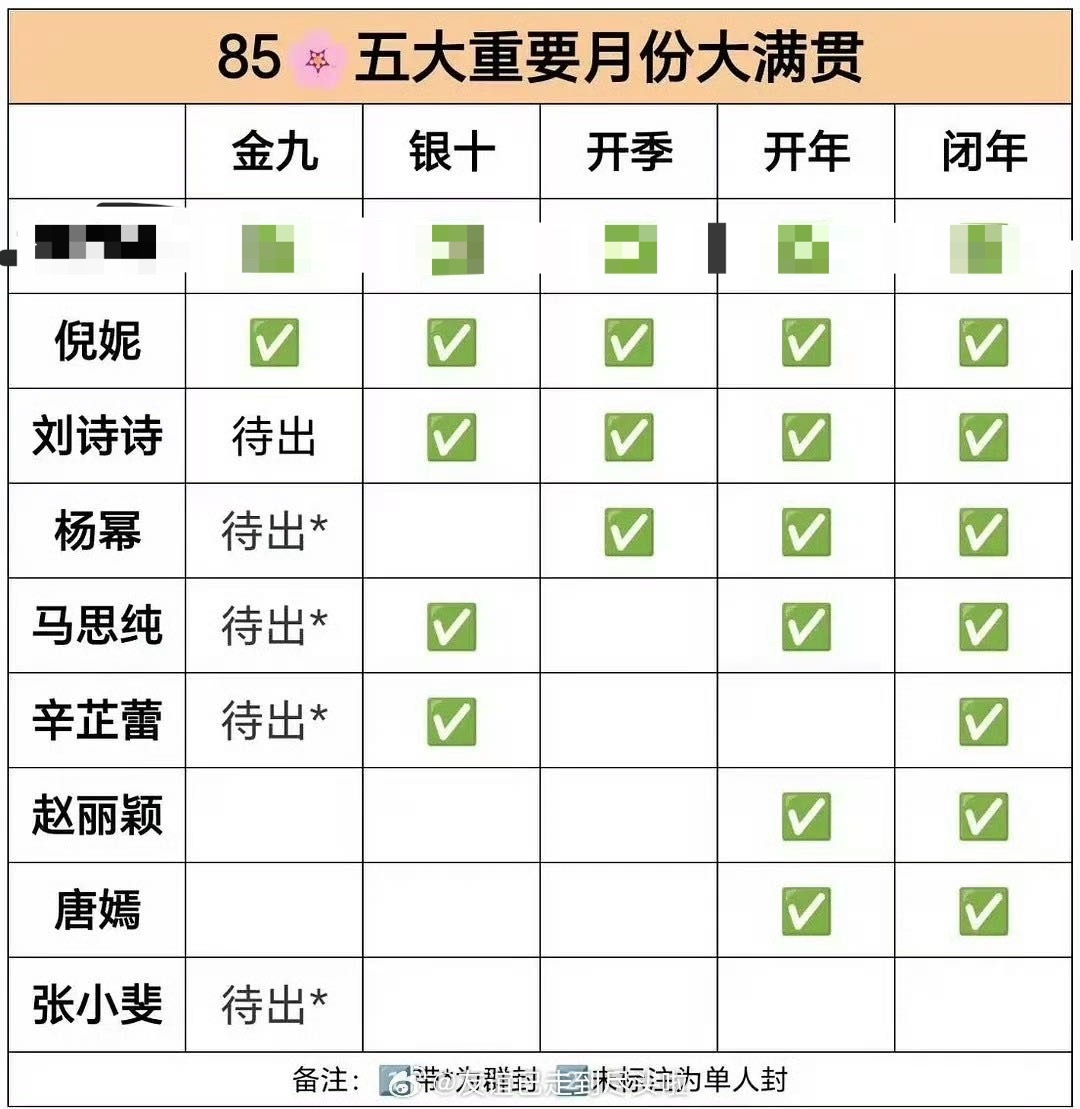 85花五大重要月份统计，恭喜刘诗诗五大一线杂志重要月份大满贯 ​​​
