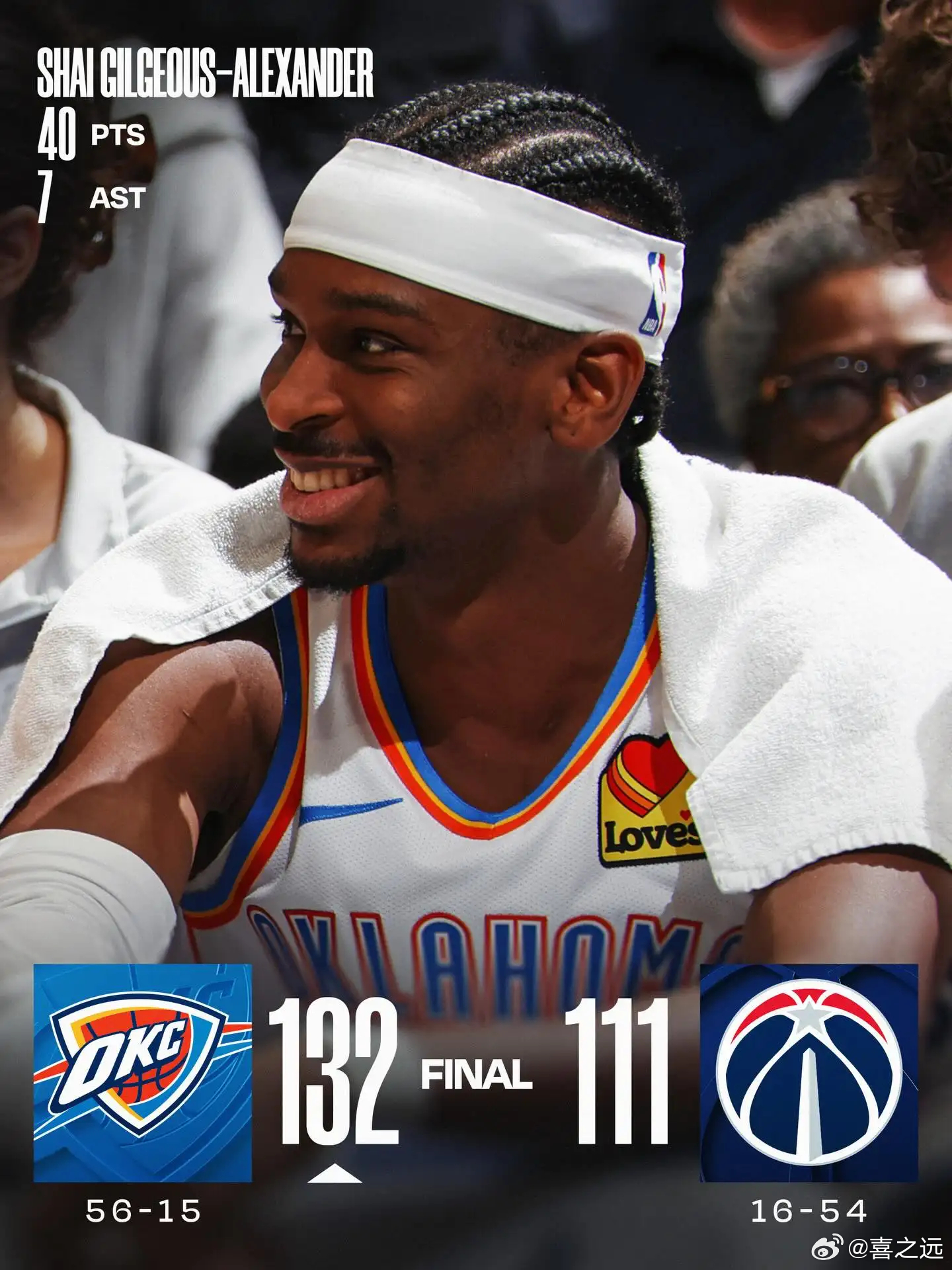 亚历山大40分霍姆格伦18+10 雷霆轻取奇才豪取11连胜北京时间3月22日，俄