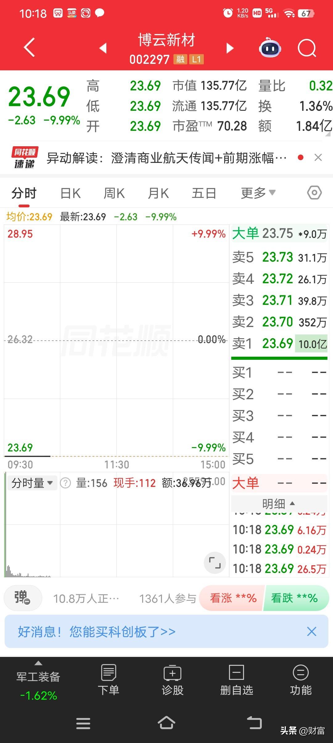 博云新材这波操作真让人猝不及防！5月26日一开盘就一字跌停，最新价23.69元。