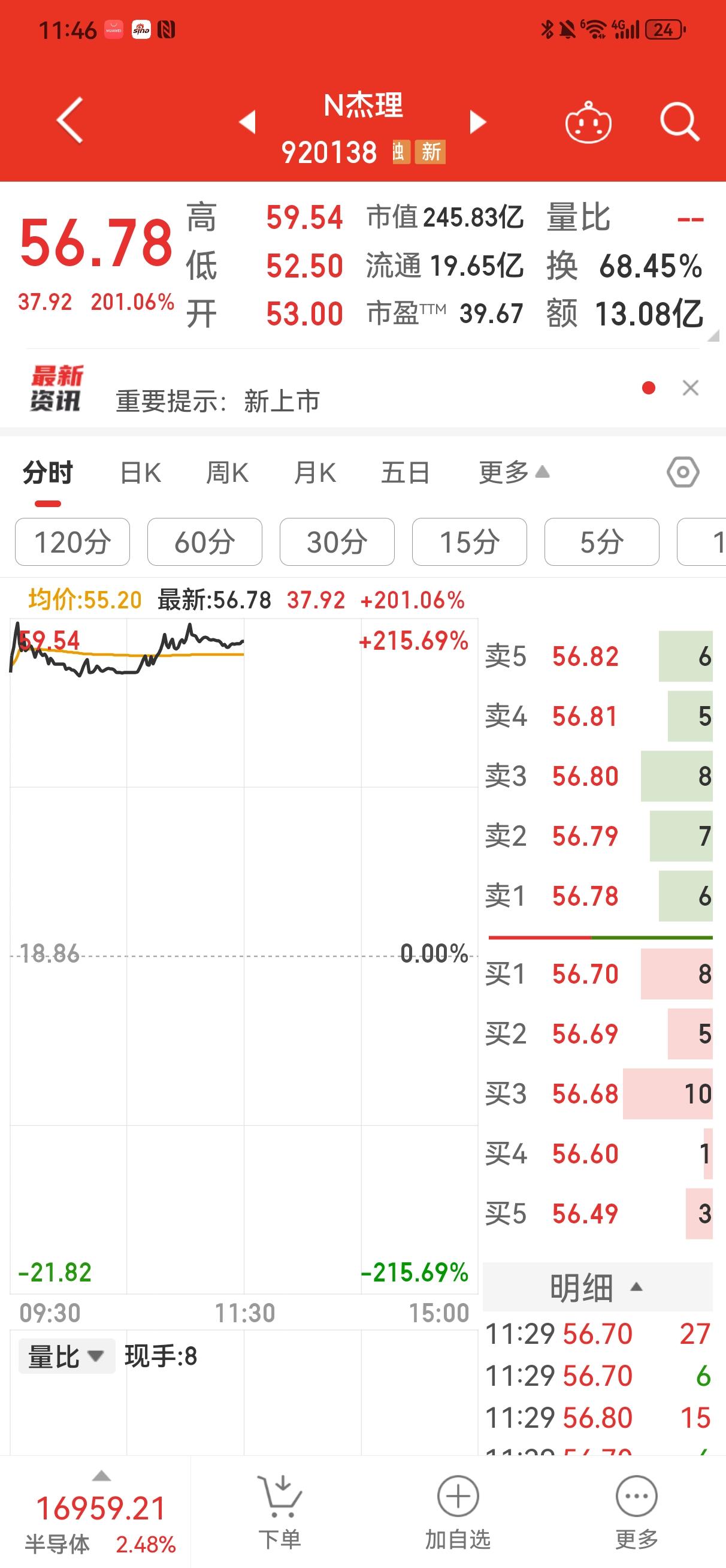 N杰理收盘56.78元，涨幅201.06％，符合预期。
    昨天对杰理科技上