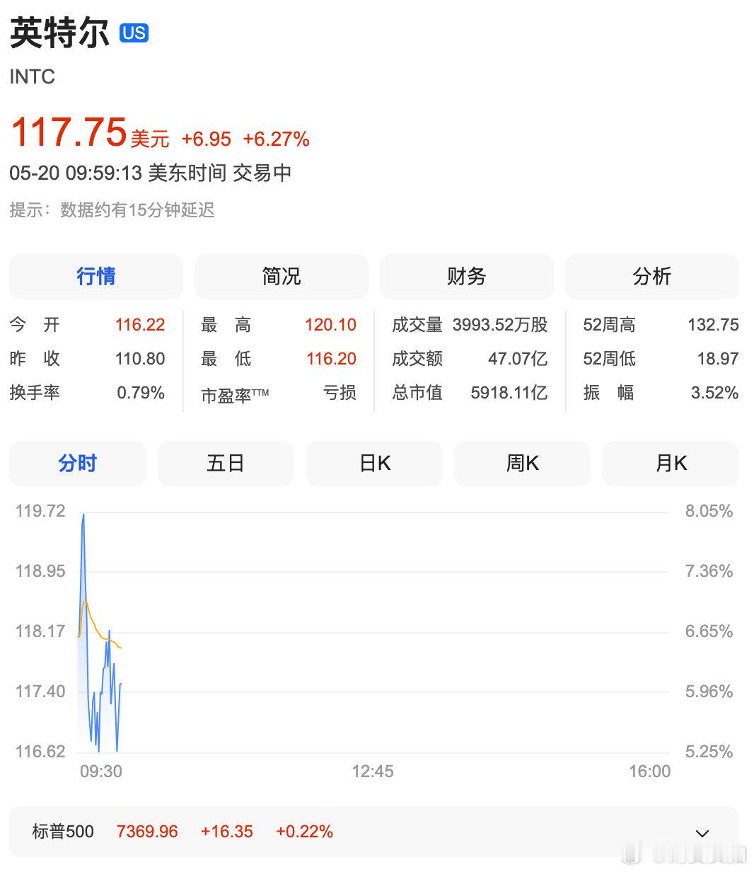 【英特尔股价再暴涨】英特尔暴涨超10% 5月20日，英特尔股价涨幅一度扩大至10