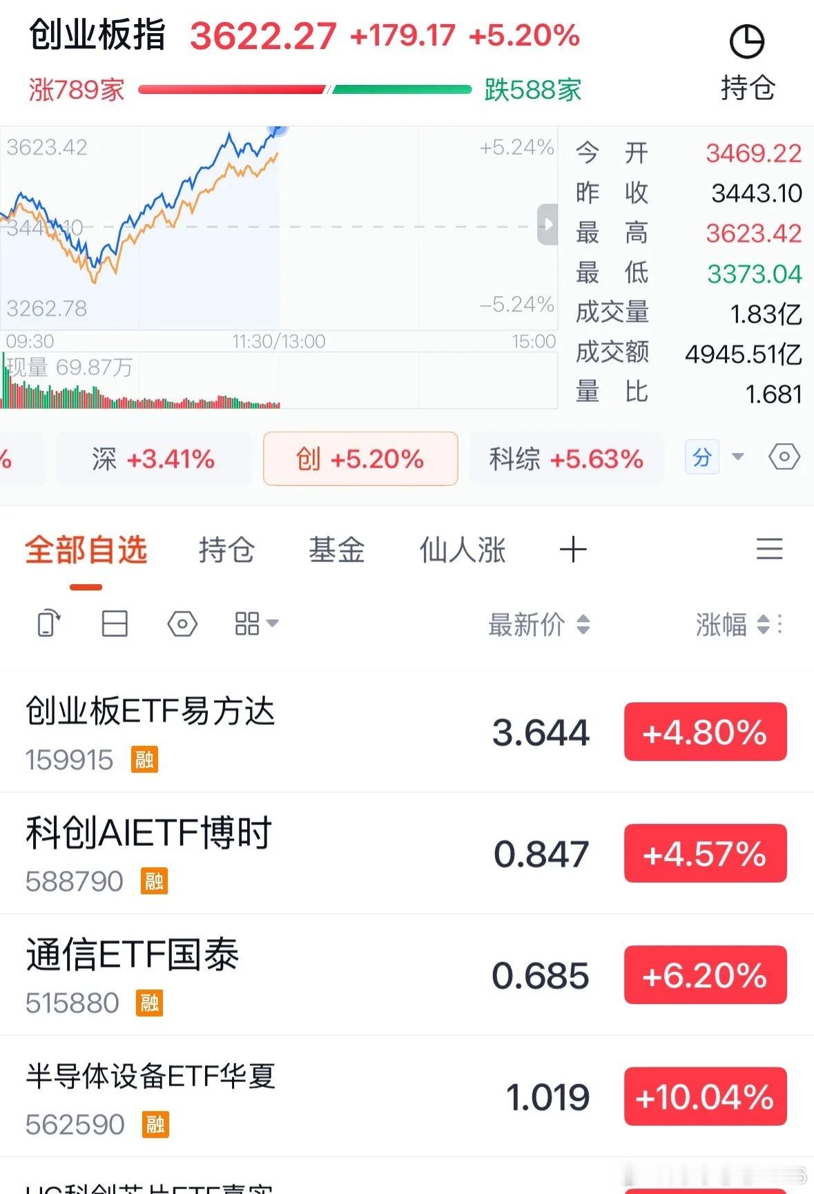 利好消息来啦，创业板指数今天大涨超5%CPO存储芯片半导体王者归来，银行医药等老