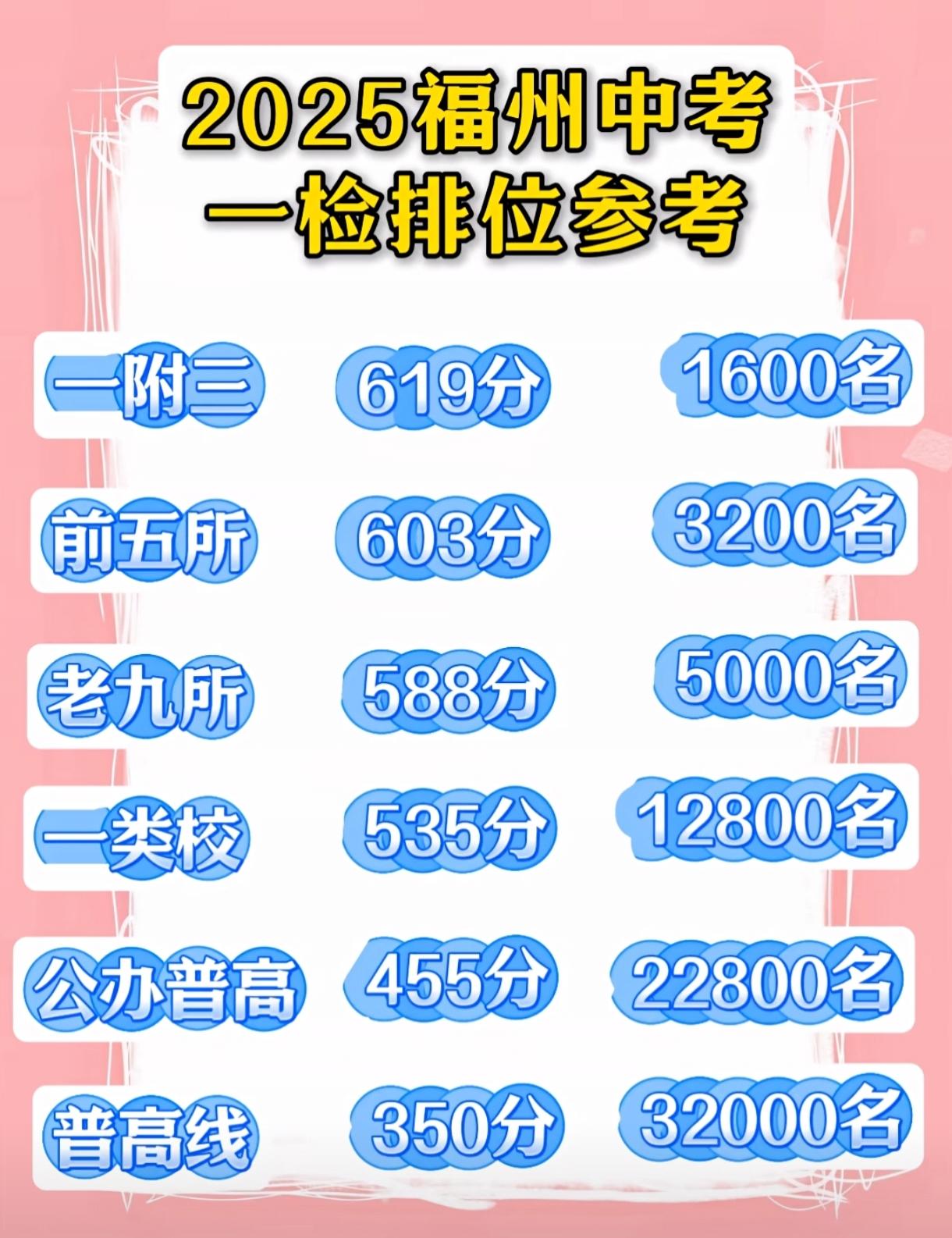 福州一检分数线预测出炉！631分，595分，338分，三条线定位你的高中所在！2