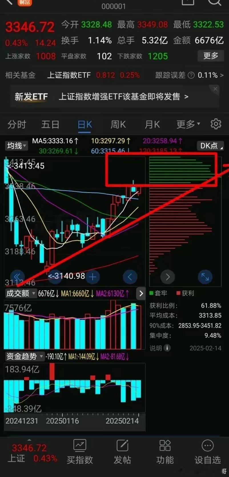 2月16号，上证指数，周一会如何走？上证指数当前位置，从日线看，不高不低，高不成