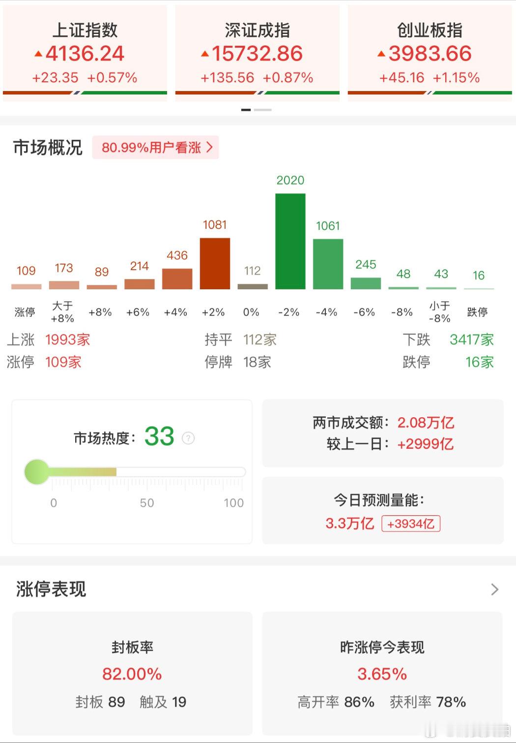 【A股早盘超百股涨停】5月25日，市场早盘探底回升，创业板指涨超1%，科创50指