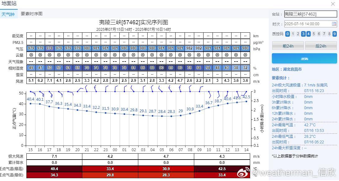 【湖北夷陵三峡高温破纪录】今天截至14时最高，夷陵三峡42.7℃，打破当地7月最