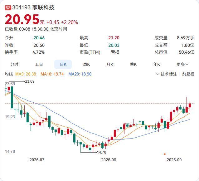 家联科技上半年营收暴增65%，却亏了9110万，越卖越亏的坑还在扩大。

202