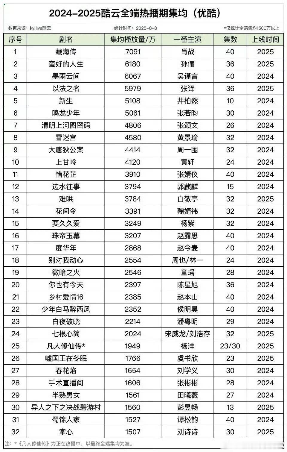 近两年👖酷云热播期集均，7000w档一部藏海传，6000w两部，5000w段三