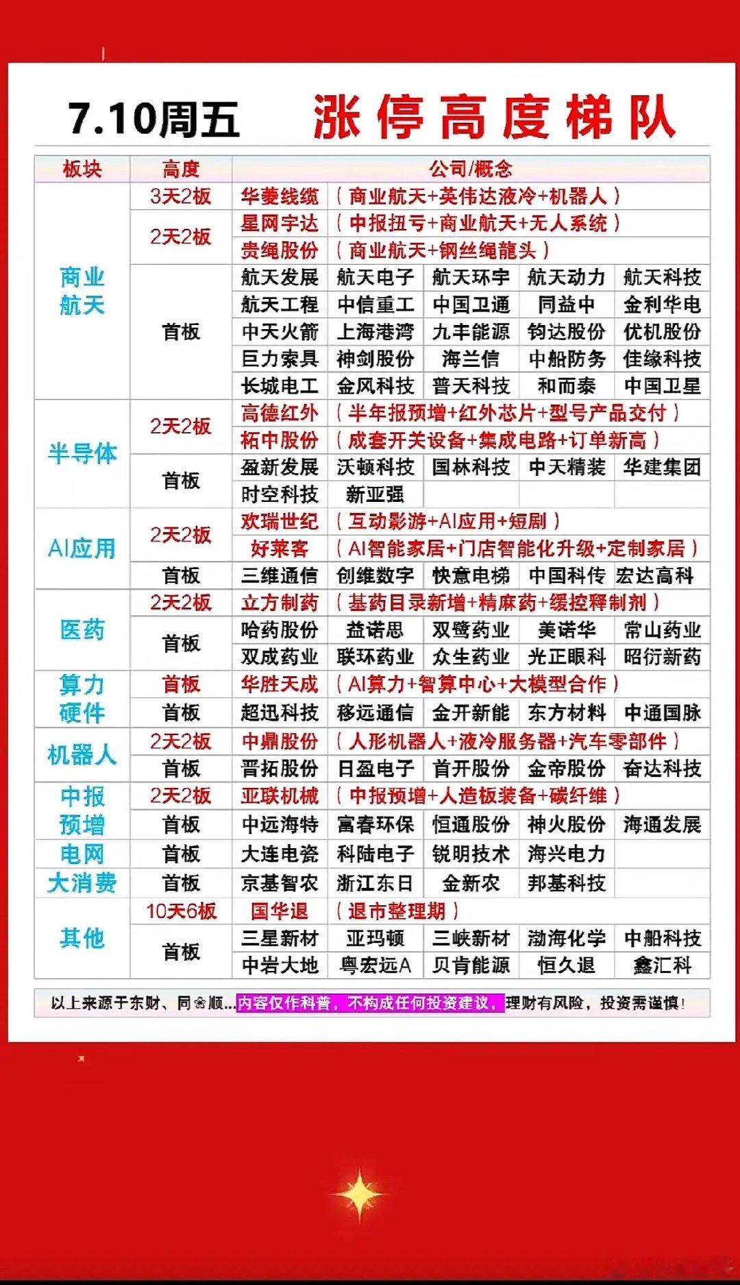 7.10涨停高度梯队，强势股一览！7月10日A股市场可太有看头了！这一天是指数大