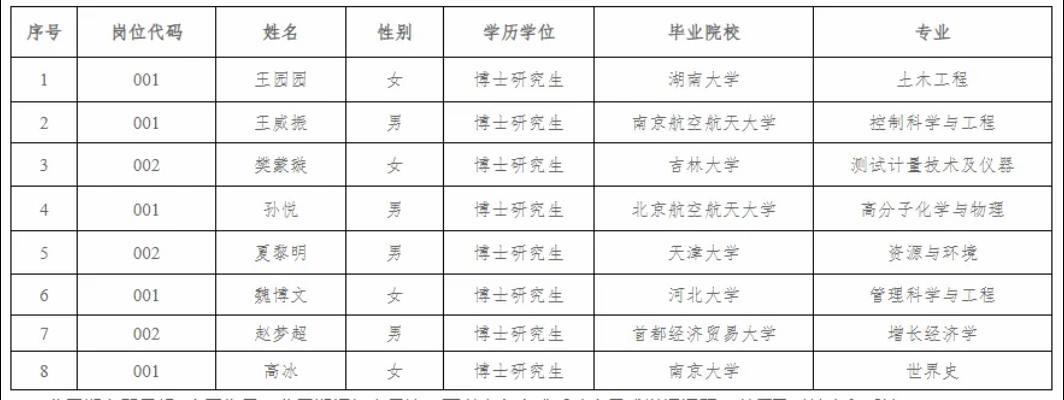 河北科技大学2024年公开选聘人员名单公示