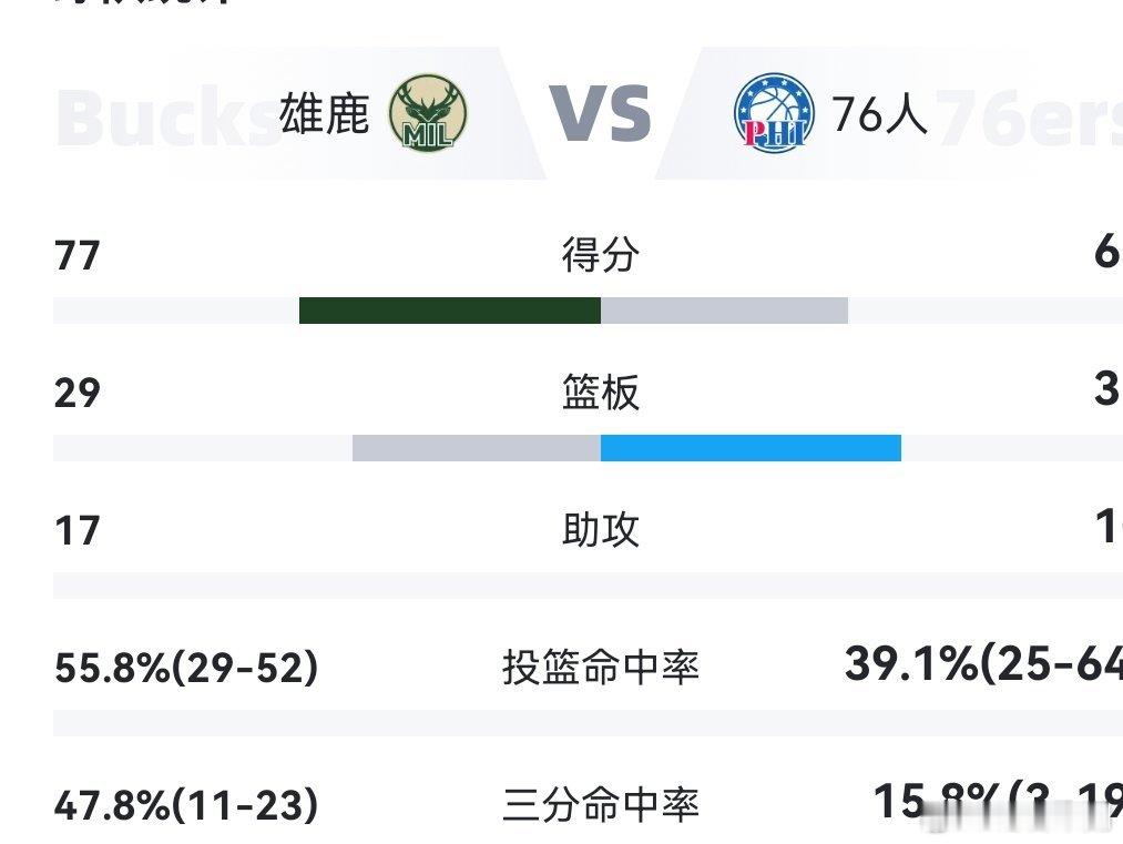 雄鹿三分真是多点开花 普林斯 特伦特 利拉德 76人没有大帝 乔治 攻击点太少了