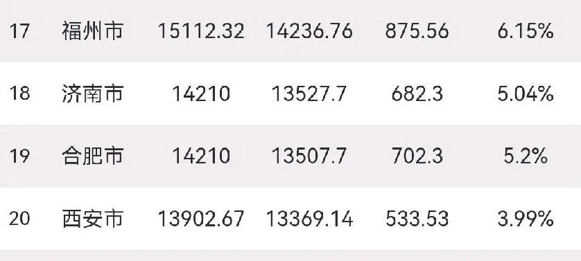 西安与合肥差在哪？
这几年西安与合肥两座城市发展迅猛，但是西安还是差合肥一筹。2