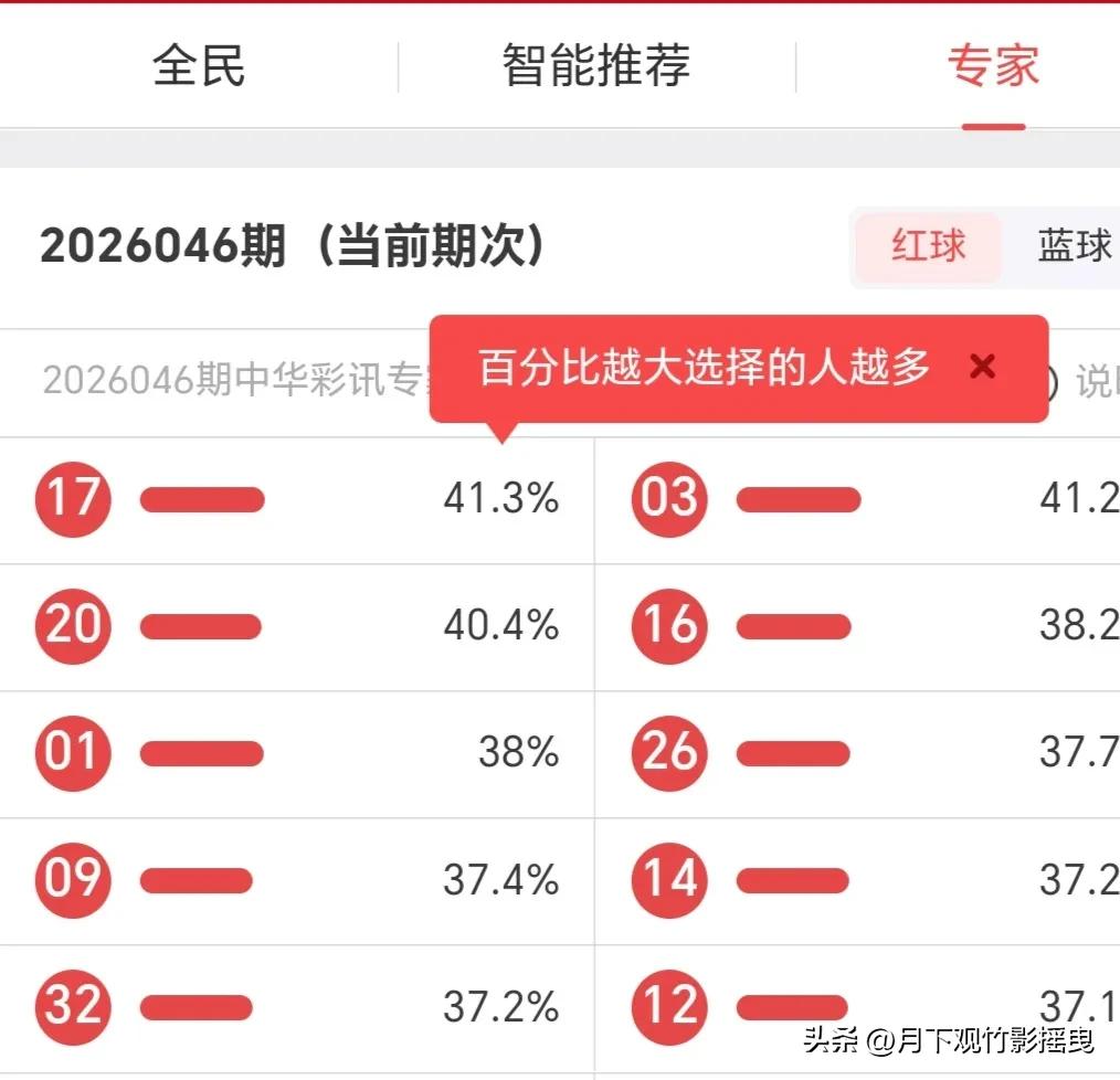 1. 共识差异
Ai智能推荐偏向极端大热号，全民跟风属性拉满；专家推荐走势理性均