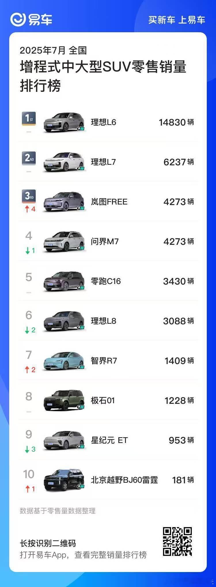 岚图 FREE + 上市不久，就交出了一份还不错的成绩单：上市仅 18 天售出 
