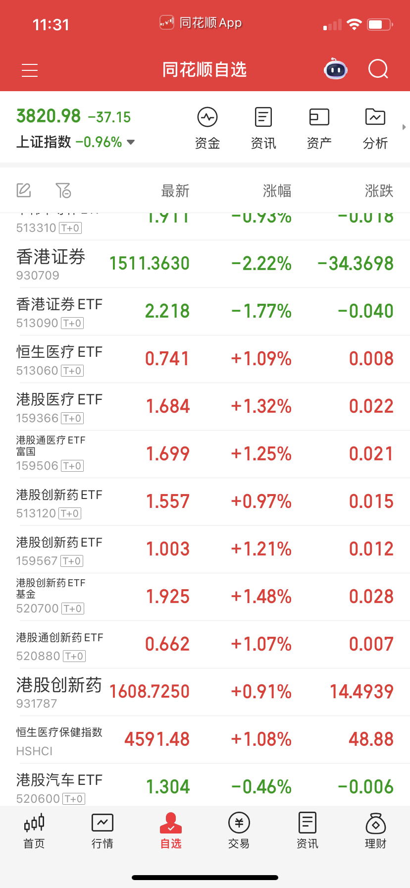 创新药掉下去可以自己分批网格化买入，拉高卖出。证券别玩了，破位之后技术形态很难看