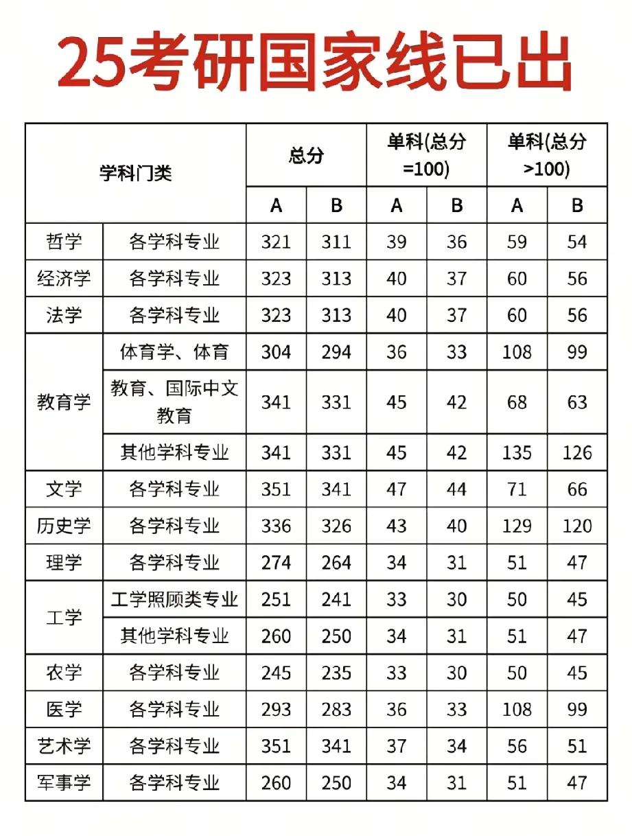 2025年考研国家线出来了，比往年低了近十分，希望孩子们今年能够顺利进入复试，金