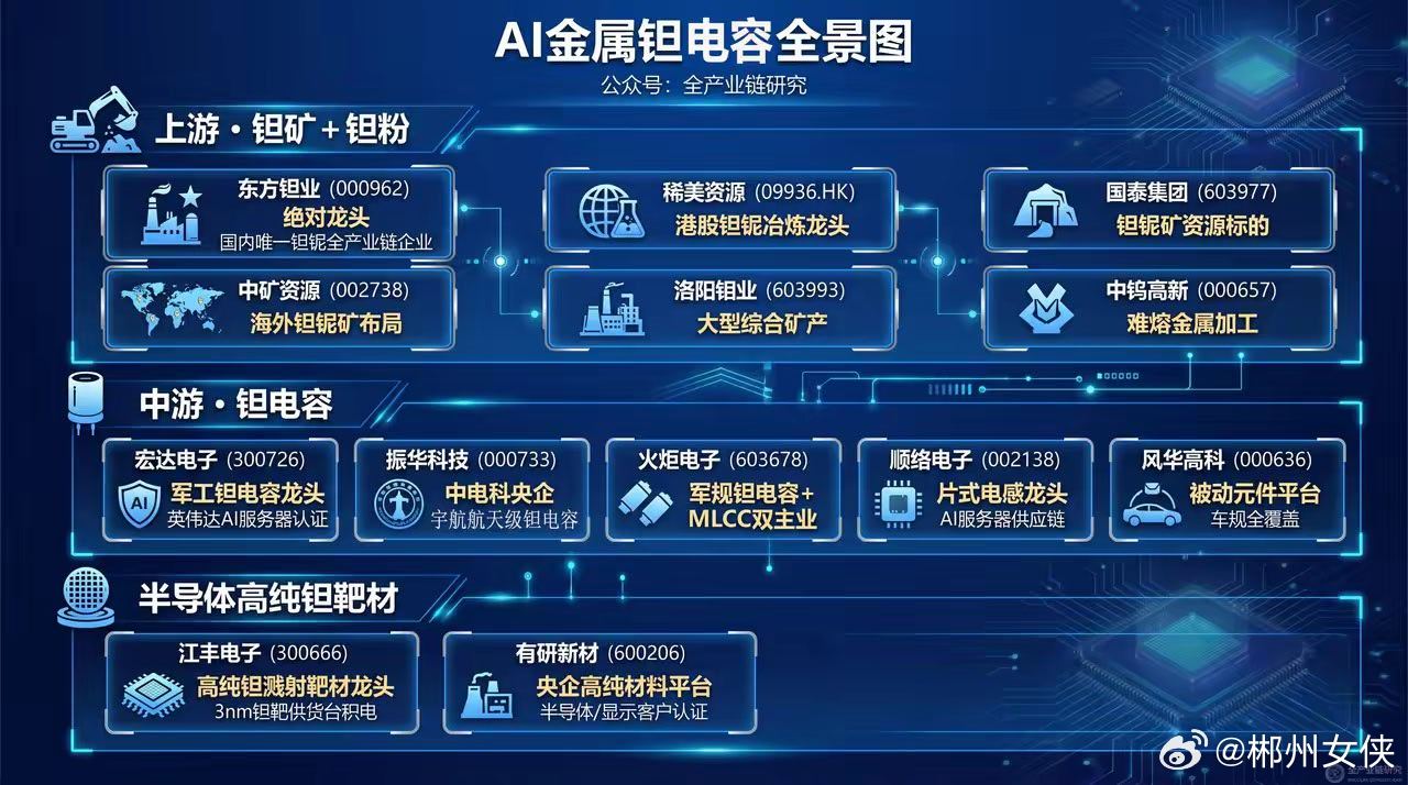 AI金属之钽电容行业概念股 