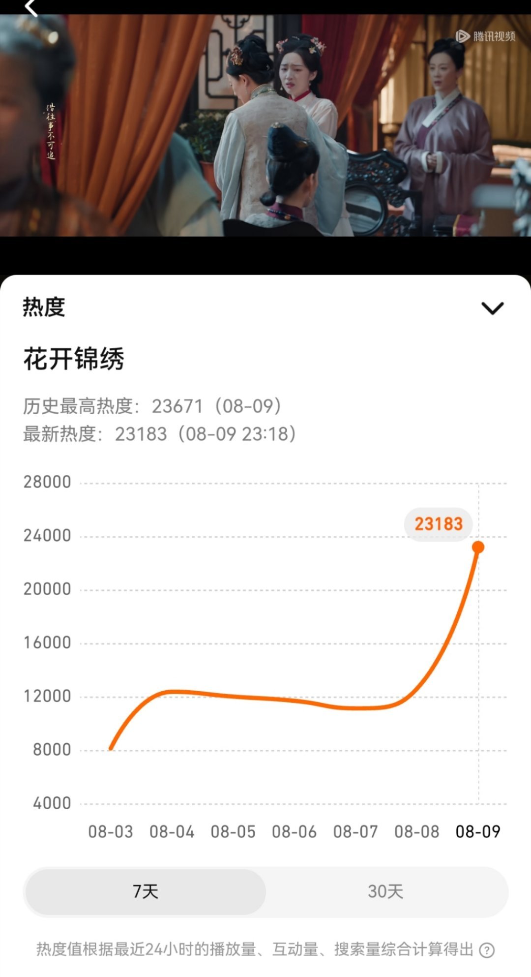 这个点了，花开锦绣热度没机会破24000了 