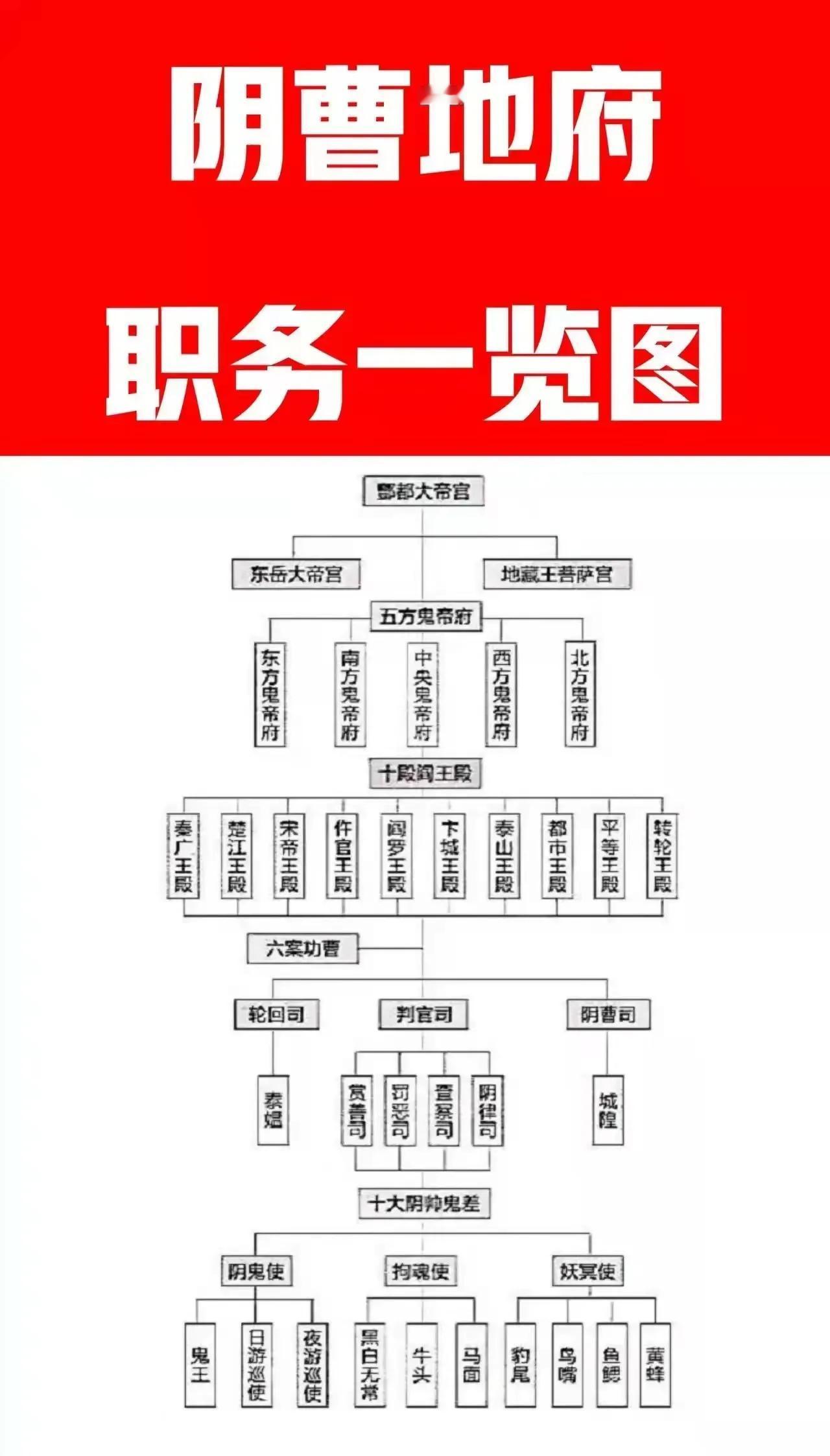 阎罗王：只是地府中层干部；
楚江王：只是地府中层干部；
转轮王：只是地府中层干部