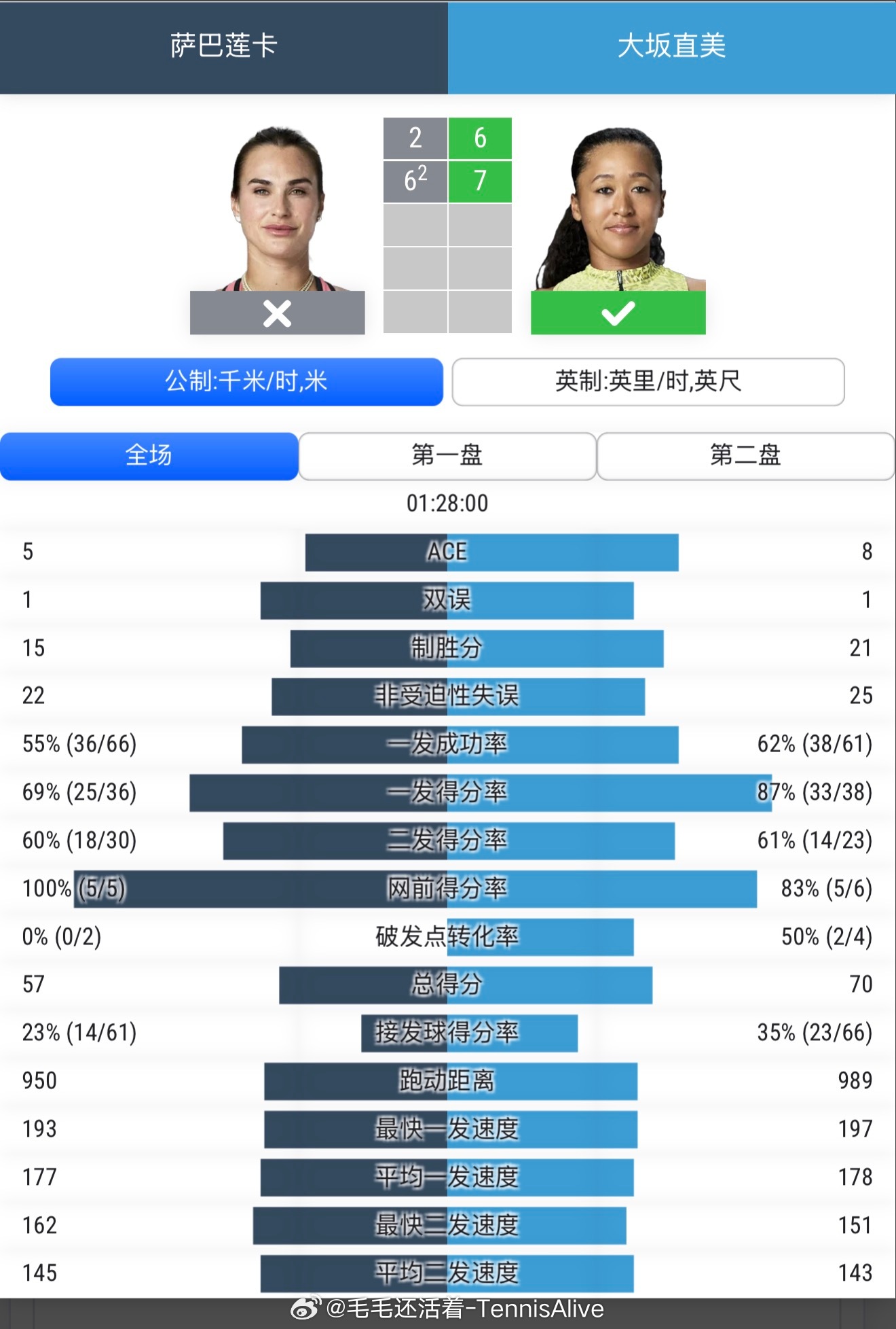 大坂直美今天打得太好了。她的发球完全无敌状态，让萨巴伦卡无从下手。而她今天底线也