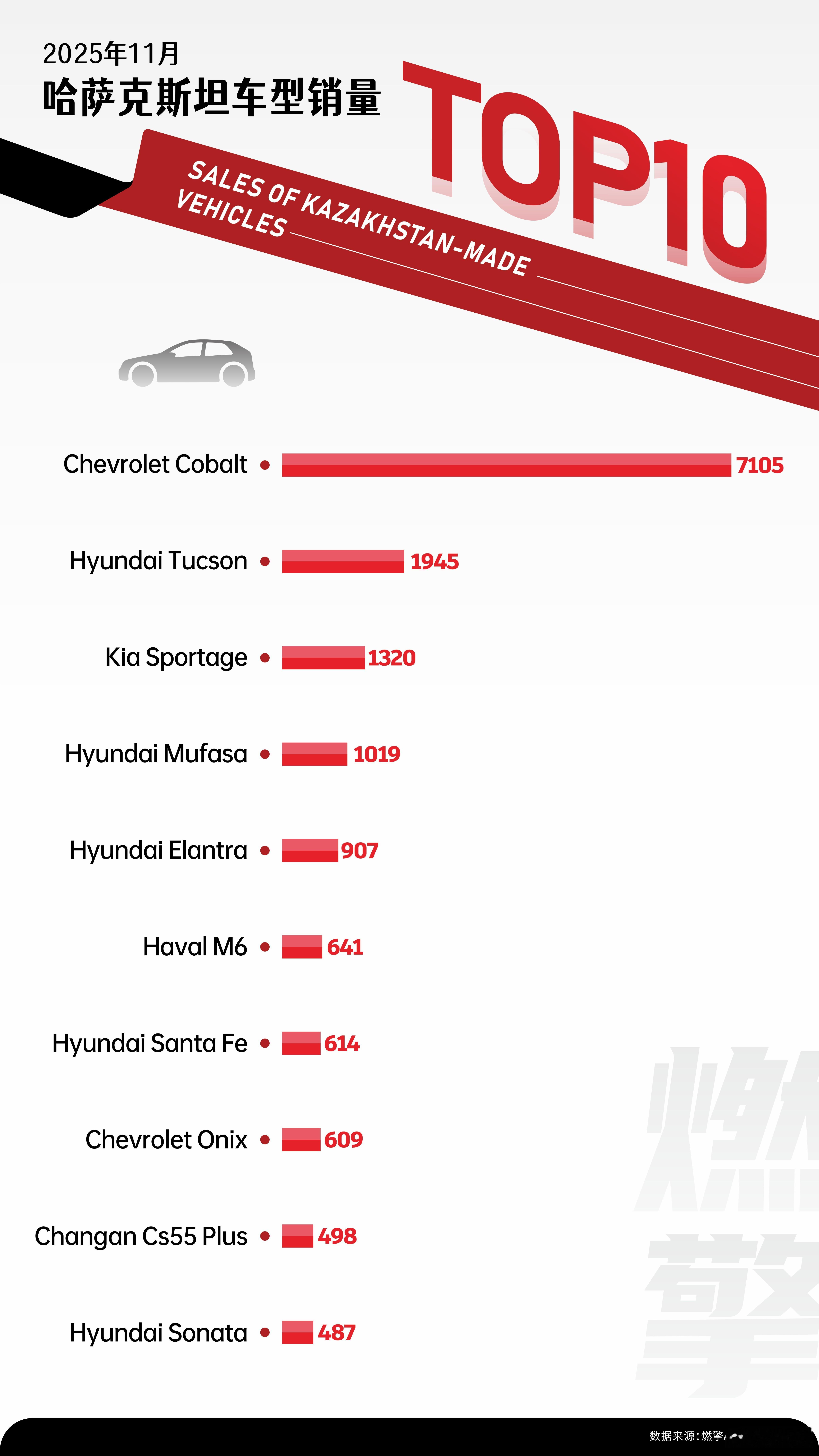 哈萨克斯坦本地生产的车型：哈弗M6和长安CS55 Plus跻身前十根据2025年