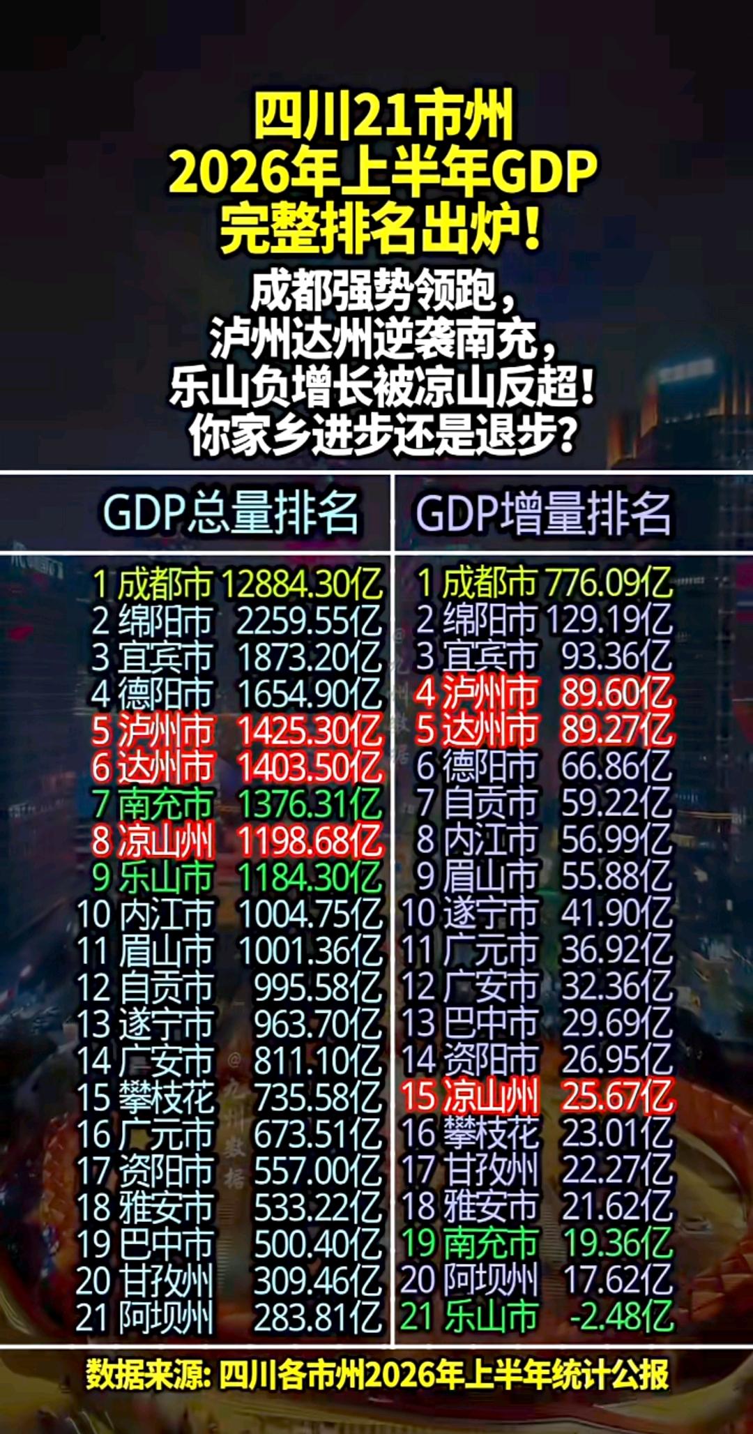 从增量上看，南充和乐山增速变缓，但是乐山已经控制住颓势，比第一季度要好很多，而南