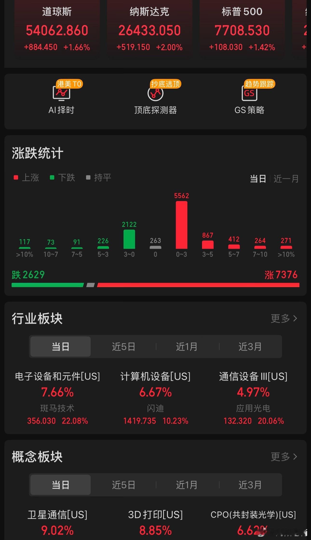外围科技大涨，明天咋们科技能持续吗？英伟达概念涨9个点，看着明天应该不错 